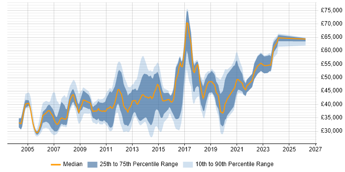 Salary distribution trend for jobs in the UK excluding London citing Workflow Development