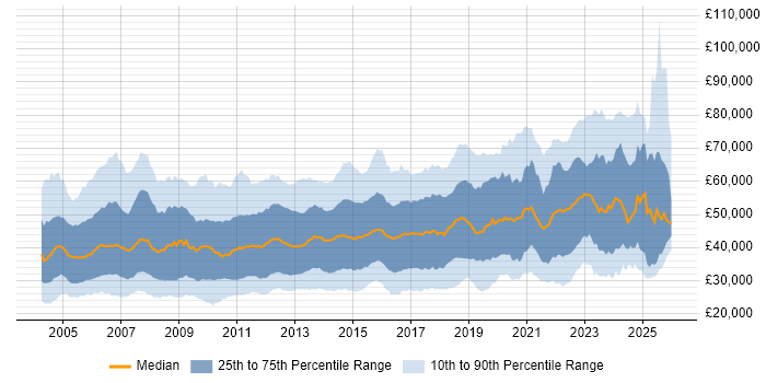 Salary distribution trend for jobs in the UK excluding London citing Workflow