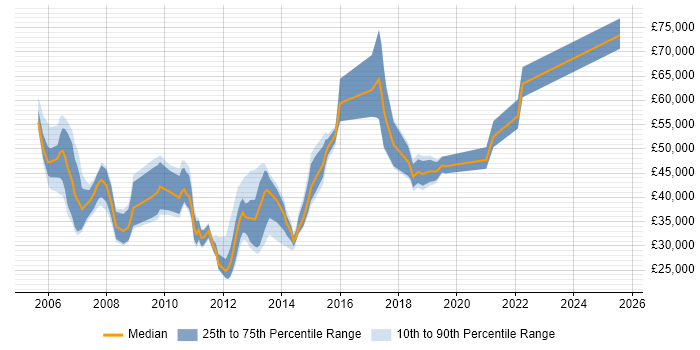 Salary distribution trend for jobs in the UK excluding London citing Workforce Optimisation Salary distribution trend for jobs in the UK excluding London citing Workforce Optimisation