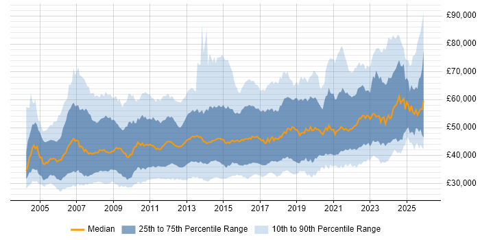 Salary distribution trend for jobs in the UK excluding London citing Workshop Facilitation