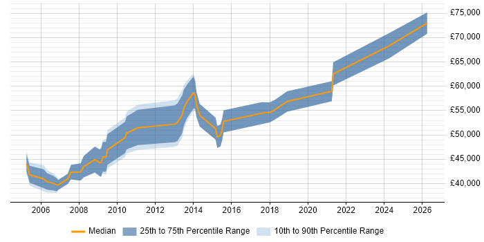 Salary distribution trend for Workstream Manager job vacancies in the UK excluding London