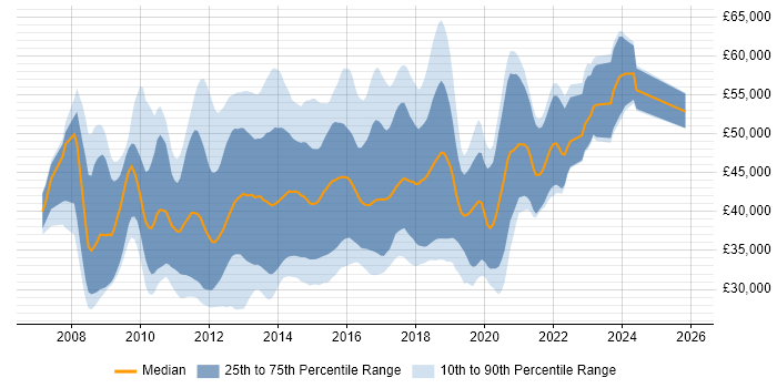 Salary distribution trend for WPF Developer job vacancies in the UK excluding London