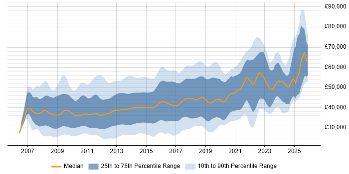 Salary distribution trend for jobs in the UK excluding London citing WPF