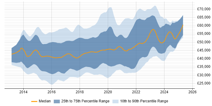 Salary distribution trend for jobs in the UK excluding London citing Xamarin