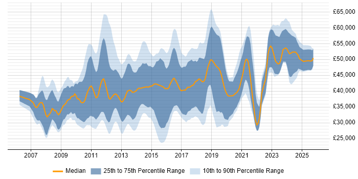 Salary distribution trend for jobs in the UK excluding London citing XAML