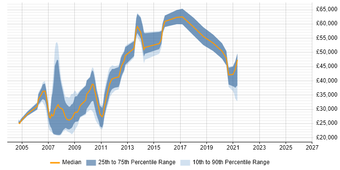 Salary distribution trend for jobs in the UK excluding London citing XBRL