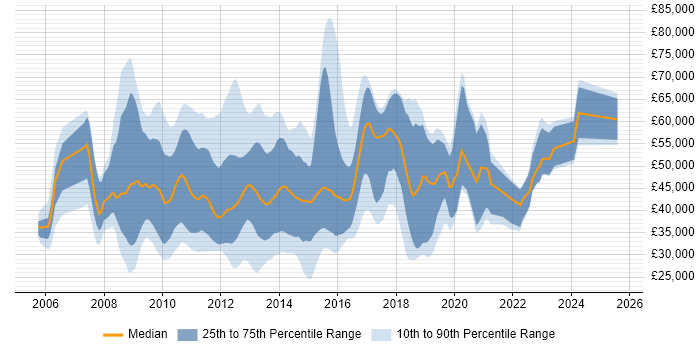 Salary distribution trend for jobs in the UK excluding London citing Xen