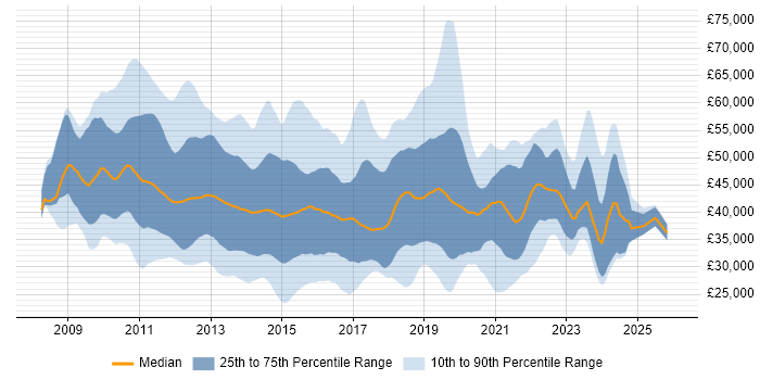Salary distribution trend for jobs in the UK excluding London citing XenDesktop