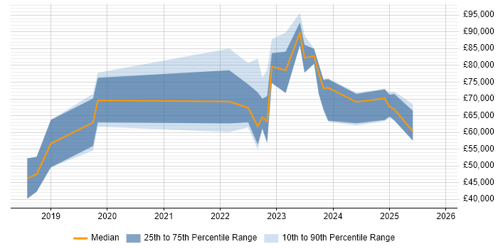 Salary distribution trend for jobs in the UK excluding London citing XGBoost