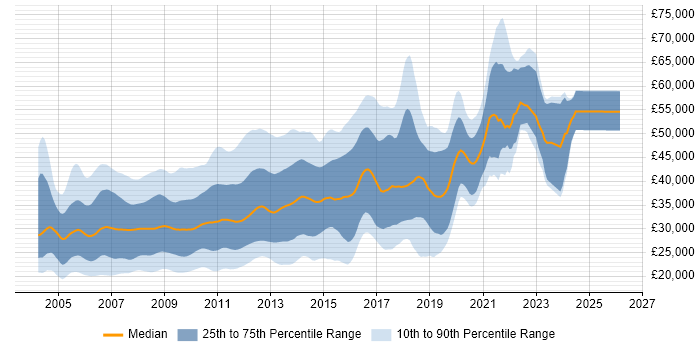 Salary distribution trend for jobs in the UK excluding London citing XHTML