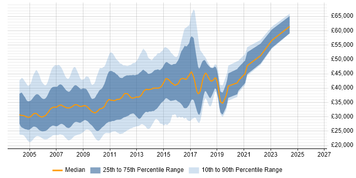 Salary distribution trend for XML Developer job vacancies in the UK excluding London