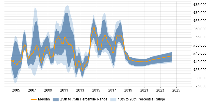 Salary distribution trend for jobs in the UK excluding London citing XML Messaging