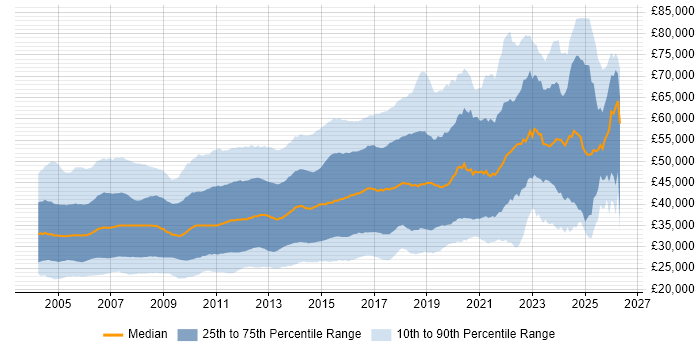 Salary distribution trend for jobs in the UK excluding London citing XML