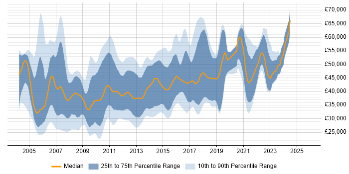 Salary distribution trend for jobs in the UK excluding London citing XPath