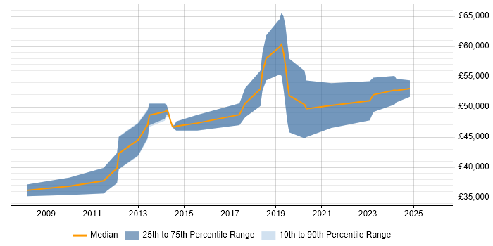 Salary distribution trend for jobs in the UK excluding London citing xUnit.net