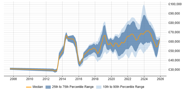 Salary distribution trend for jobs in the UK excluding London citing YAML