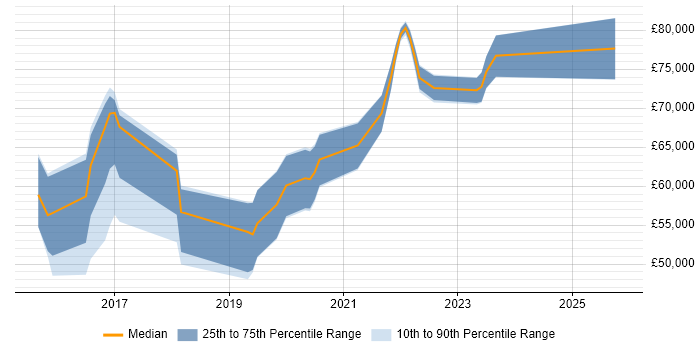 Salary distribution trend for jobs in the UK excluding London citing YANG Salary distribution trend for jobs in the UK excluding London citing YANG