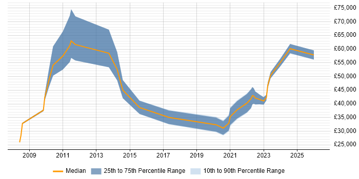 Salary distribution trend for jobs in the UK excluding London citing Yardi