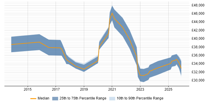 Salary distribution trend for jobs in the UK excluding London citing Yealink