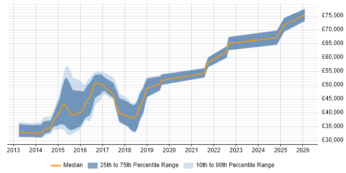 Salary distribution trend for jobs in the UK excluding London citing Yeoman