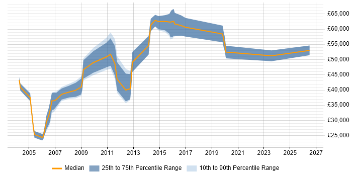 Salary distribution trend for jobs in the UK excluding London citing Yield Management