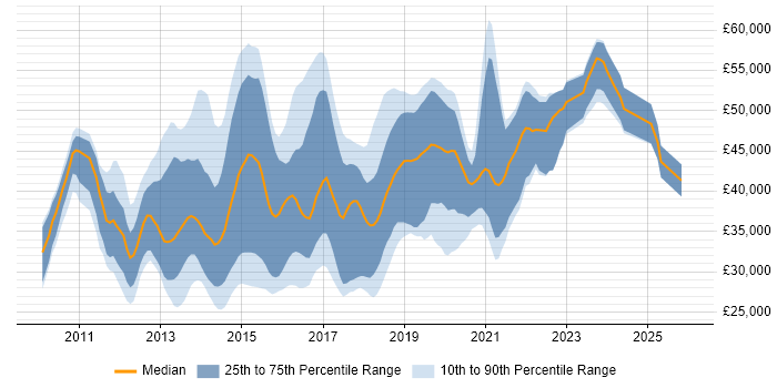 Salary distribution trend for jobs in the UK excluding London citing Yii