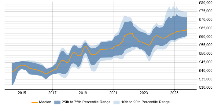 Salary distribution trend for jobs in the UK excluding London citing Yocto