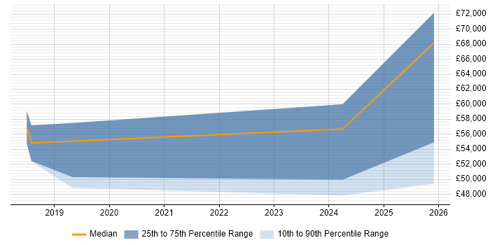 Salary distribution trend for jobs in the UK excluding London citing YubiKey