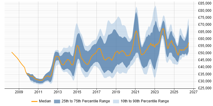 Salary distribution trend for jobs in the UK excluding London citing ZABBIX