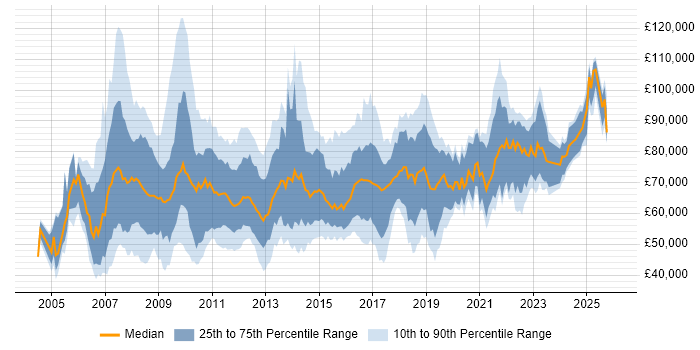 Salary distribution trend for jobs in the UK excluding London citing Zachman Framework