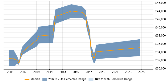 Salary distribution trend for jobs in the UK excluding London citing Zemax