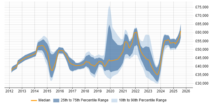 Salary distribution trend for jobs in the UK excluding London citing Zerto