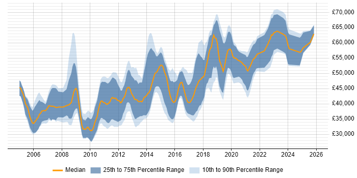 Salary distribution trend for jobs in the UK excluding London citing ZigBee