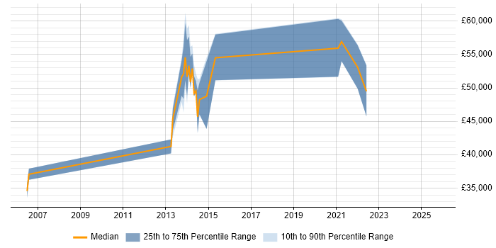 Salary distribution trend for jobs in the UK excluding London citing zSecure