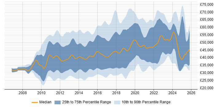 Salary distribution trend for jobs in the UK citing Umbraco