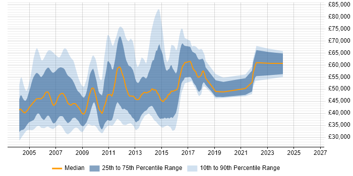 Salary distribution trend for UML Business Analyst job vacancies in the UK