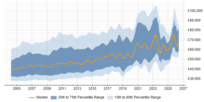 Salary distribution trend for jobs in the UK citing UML