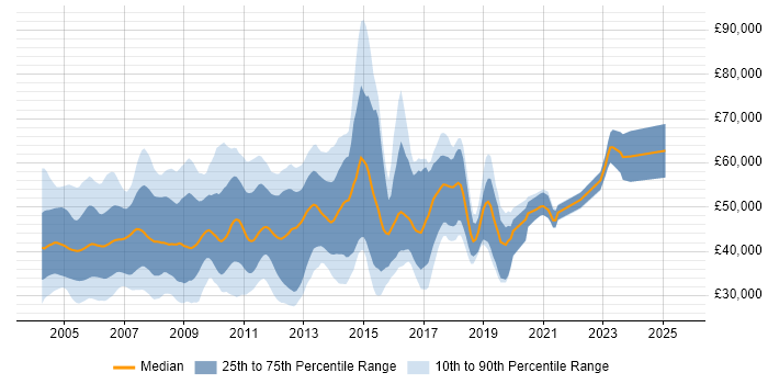 Salary distribution trend for jobs in the UK citing UMTS Salary distribution trend for jobs in the UK citing UMTS