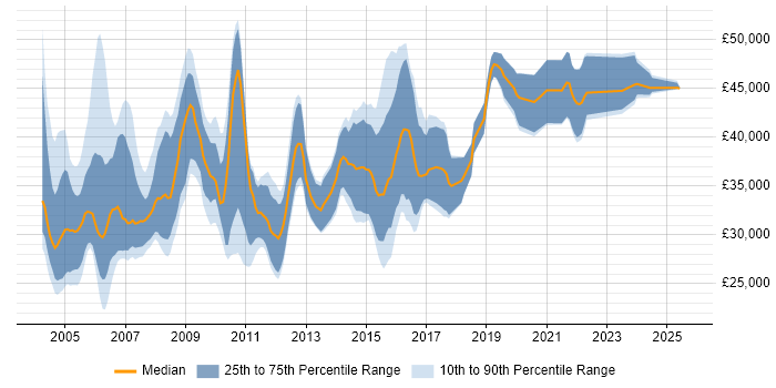 Salary distribution trend for jobs in the UK citing UniData