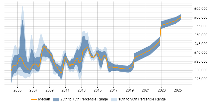 Salary distribution trend for jobs in the UK citing Uniface
