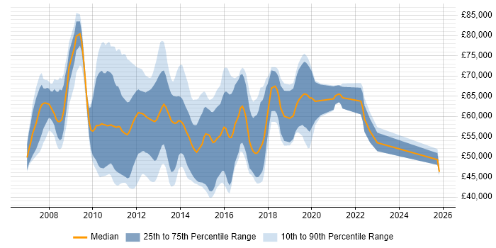 Salary distribution trend for Unified Communications Consultant job vacancies in the UK