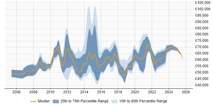 Salary distribution trend for Unified Communications Manager job vacancies in the UK