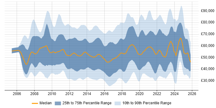 Salary distribution trend for jobs in the UK citing Unified Communications