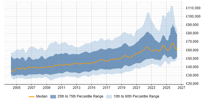 Salary distribution trend for jobs in the UK citing Unit Testing
