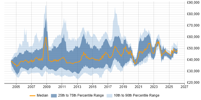 Salary distribution trend for jobs in the UK citing Unit4 Business World