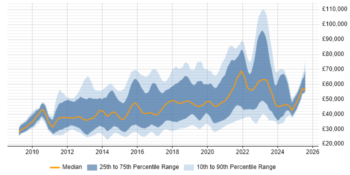 Salary distribution trend for jobs in the UK citing Unity (Game Engine)