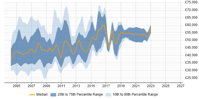Salary distribution trend for Unix Consultant job vacancies in the UK