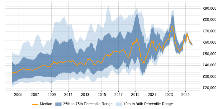 Salary distribution trend for Unix Engineer job vacancies in the UK