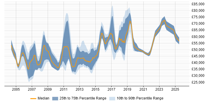 Salary distribution trend for Unix Infrastructure Engineer job vacancies in the UK