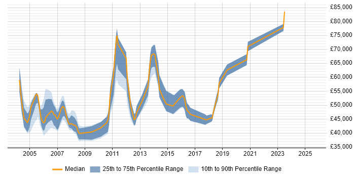 Salary distribution trend for Unix Security Engineer job vacancies in the UK